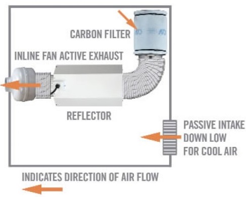 grow room ventilation reflector fan carbon filter set up 1